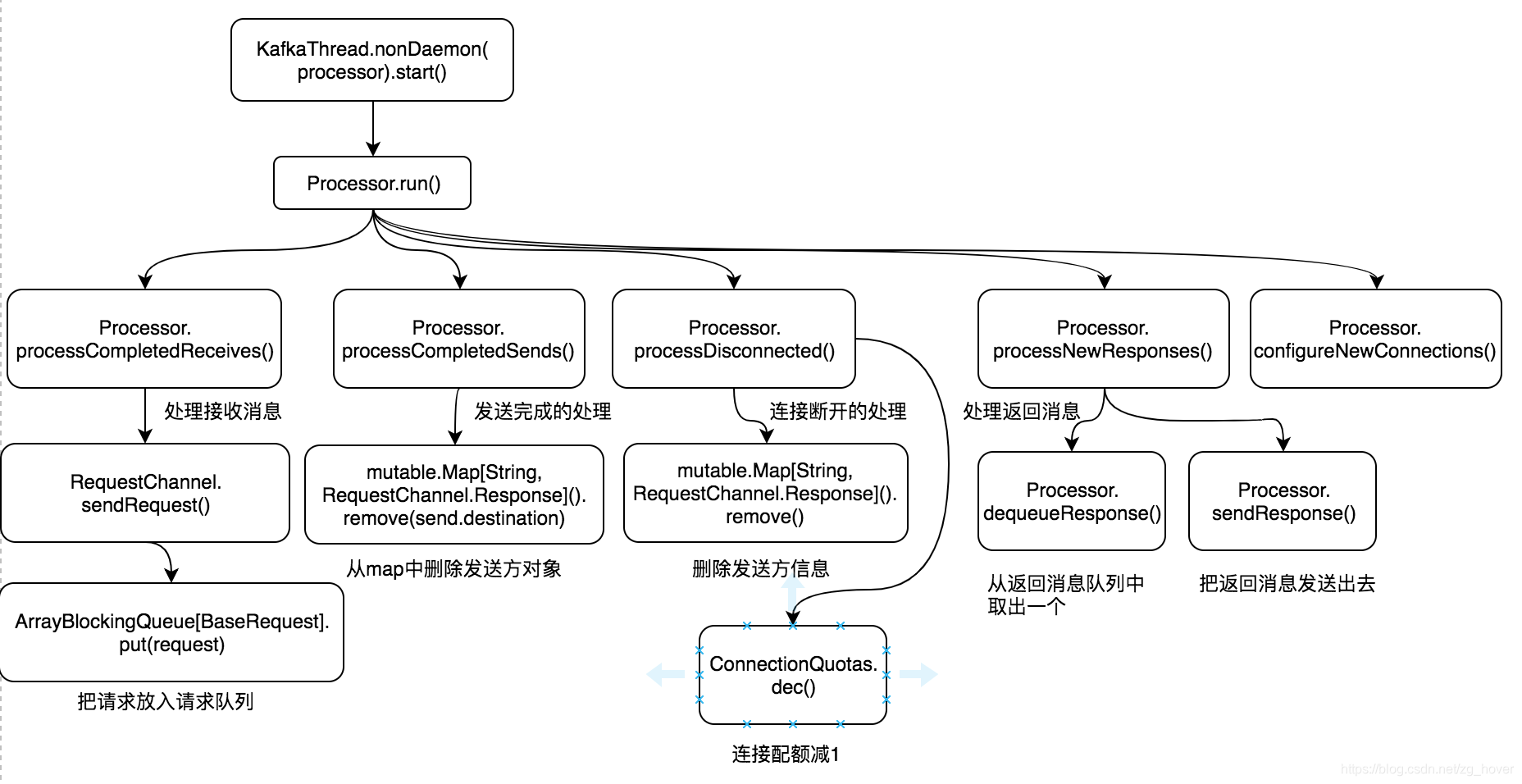 Kafka监听拿到的消息怎么发给前端 kafka监听原理_网络层_03