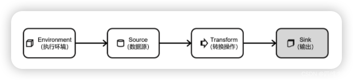 flink AggregateOperator 输出字符串 flink print输出到哪里了_sql