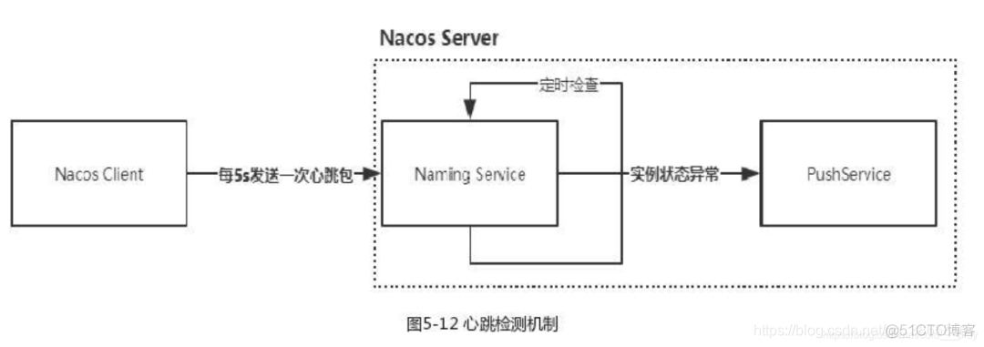 Nacos中注册中心会定时向消费者主动推送信息 nacos注册中心原理详解_服务端_24