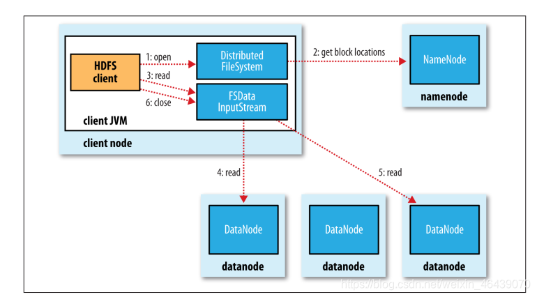 hdfs block备份 hdfs中block默认保存几个备份_hadoop_09