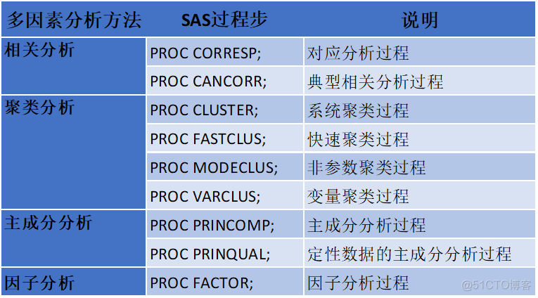 LASSO回归后用多因素cox的意义 cox回归多因素分析怎么做_sas系统sas/stat软件使用手册_06