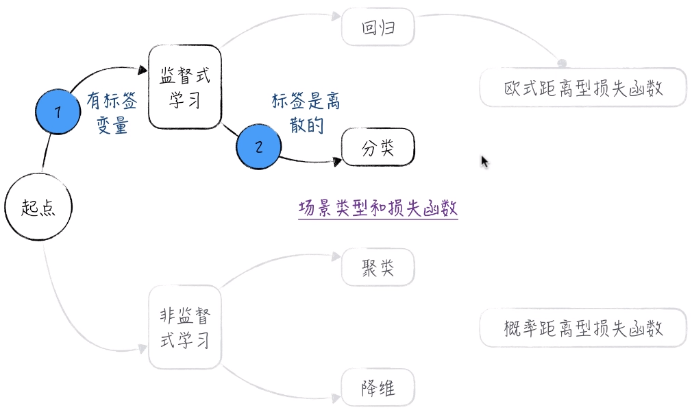 回归逻辑回归实验报告 逻辑回归实验心得_正态分布_02