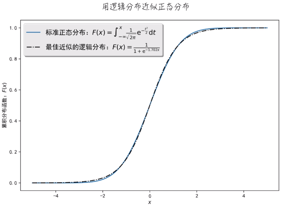 回归逻辑回归实验报告 逻辑回归实验心得_正态分布_10