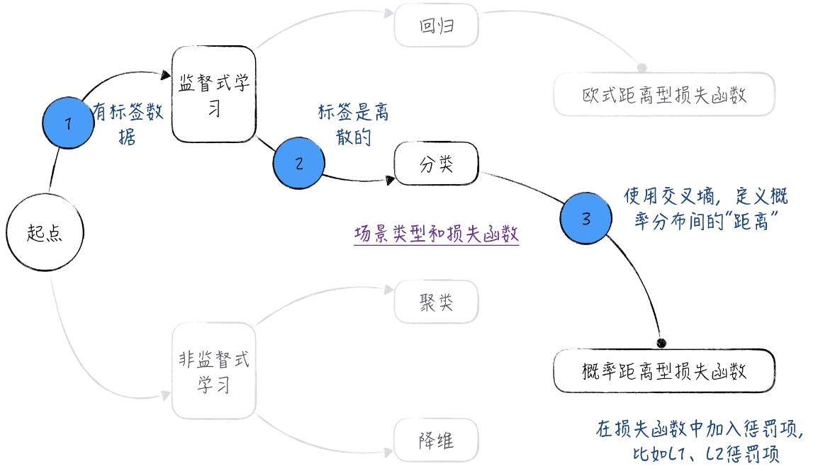 回归逻辑回归实验报告 逻辑回归实验心得_正态分布_24