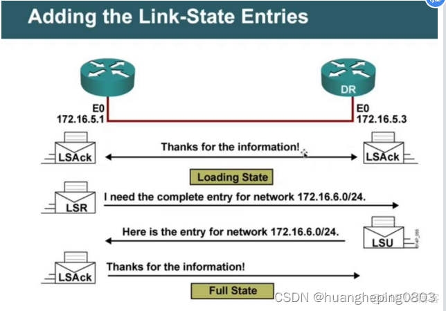 ospf为什么不采用RIP的定期交换模式 ospf为什么要划分区域_云计算_03