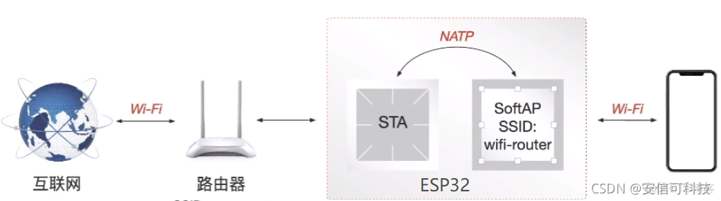 esp32mesh 连接路由器 esp32做路由器_物联网