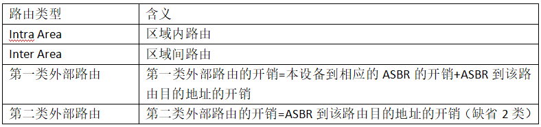 OSPF路由协议重点 ospf协议路由配置_路由器