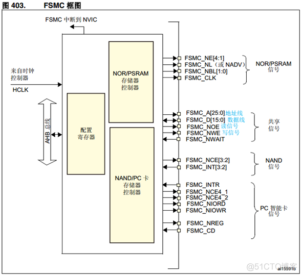 stm32f103 后缀与memory大小 stm32f103 ram_行地址_04