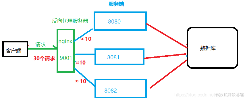 单机nginx能达到20万并发吗 单台nginx支持多少并发_后端_05