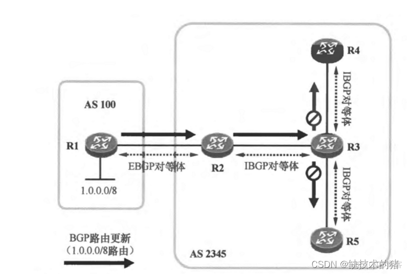 bgp协议介绍 bgp协议基本配置_状态码