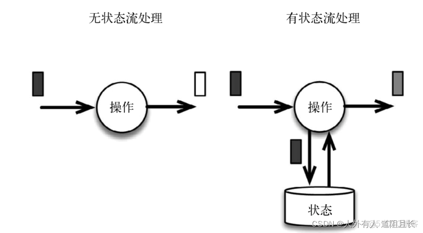 flink如何从checkpoint重启 flink重启导致数据重复_flink