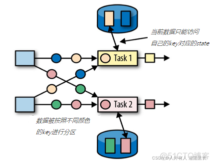 flink如何从checkpoint重启 flink重启导致数据重复_检查点_05