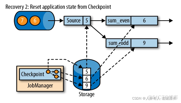 flink如何从checkpoint重启 flink重启导致数据重复_数据_11