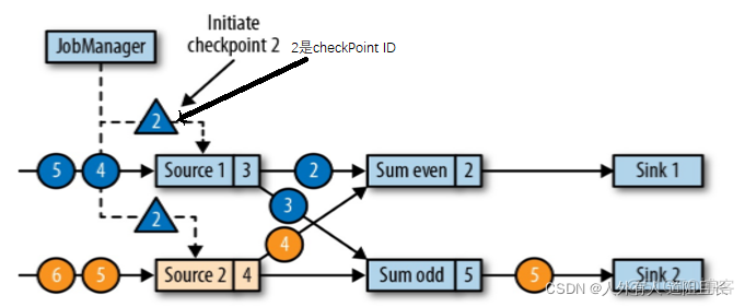 flink如何从checkpoint重启 flink重启导致数据重复_数据_14