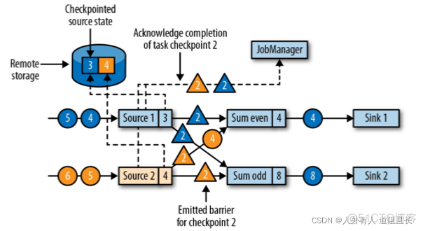 flink如何从checkpoint重启 flink重启导致数据重复_flink_15