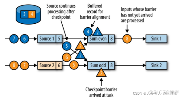 flink如何从checkpoint重启 flink重启导致数据重复_flink_16