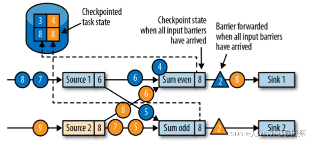 flink如何从checkpoint重启 flink重启导致数据重复_数据_17