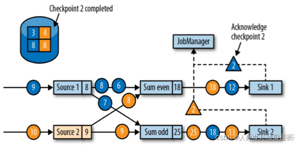 flink如何从checkpoint重启 flink重启导致数据重复_数据_19