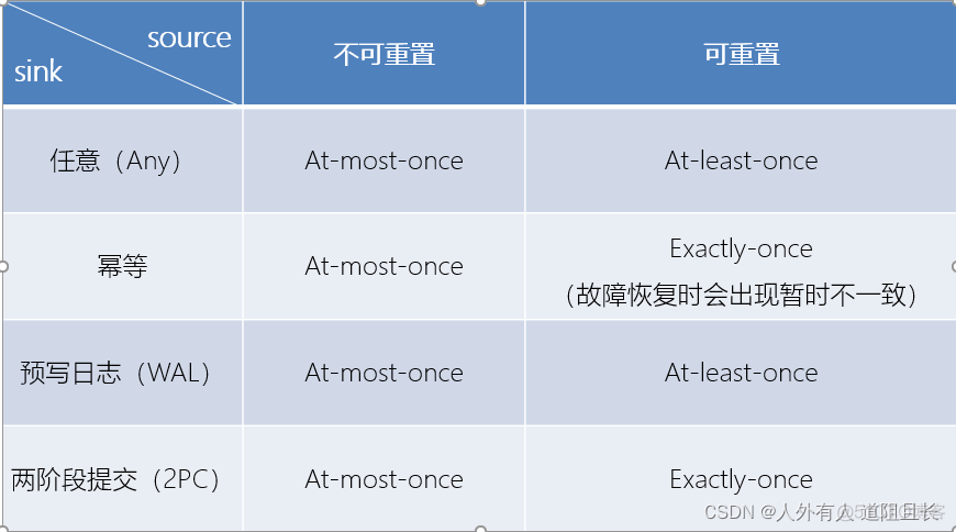 flink如何从checkpoint重启 flink重启导致数据重复_检查点_36