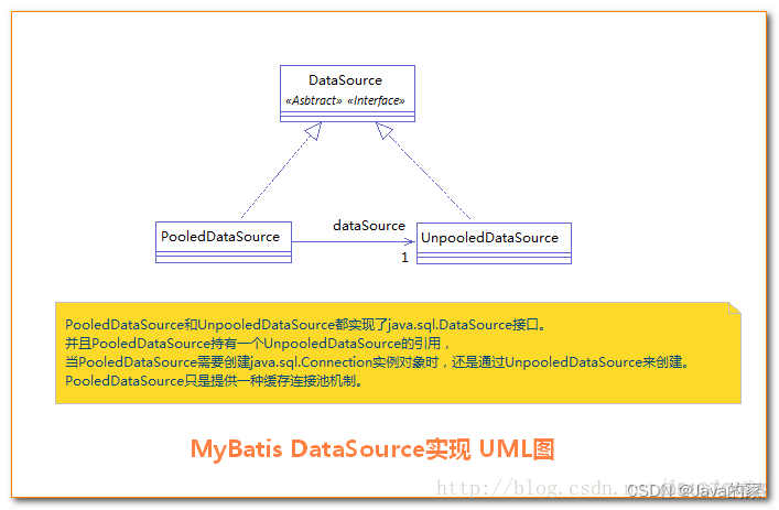 springboot mybatis 配置连接池 连接时间 mybatis 连接池原理_数据源_03