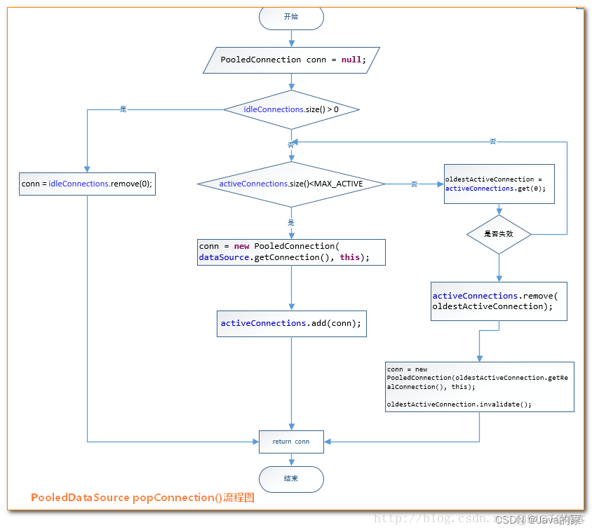 springboot mybatis 配置连接池 连接时间 mybatis 连接池原理_sql_09