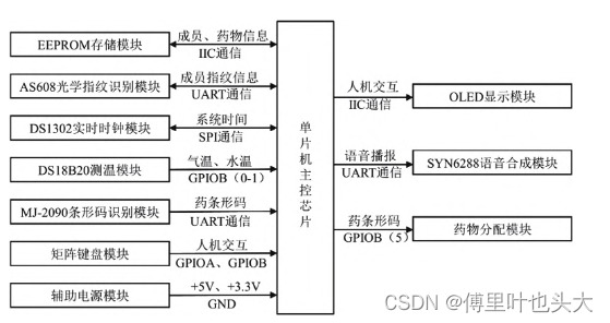 基于stm32智能仓库管理 基于stm32智能药盒的任务书,基于stm32智能仓库管理 基于stm32智能药盒的任务书_stm32,第1张