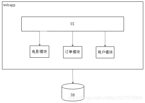 微服务与多单体项目 微服务和单体服务_用户管理