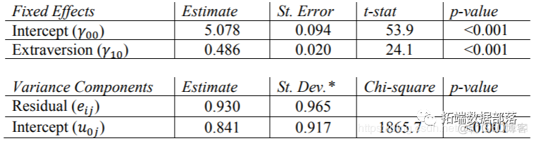 分层线性模型 spssau 分层线性模型r语言_大数据_24