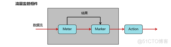 qos apply policy 1 inbound qos apply policy 1 inbound什么意思_流量整形_03