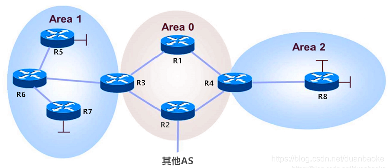 ospf不分区能支持多少路由数量 ospf分区域的原因,ospf不分区能支持多少路由数量 ospf分区域的原因_链路,第1张