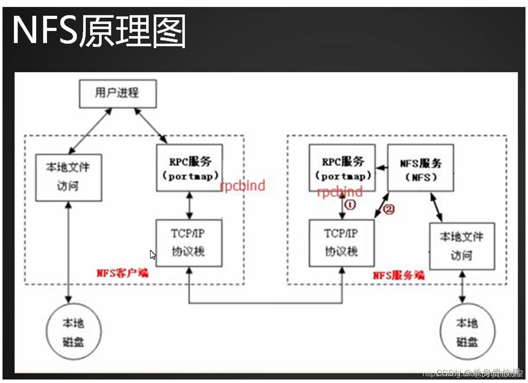 NFS协议的各种操作类型 nfs使用什么协议_NFS协议的各种操作类型