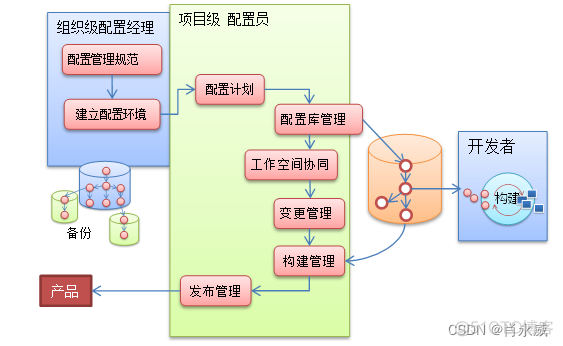 gitlab 新建仓库 gitlab仓库搭建_CMMI_11