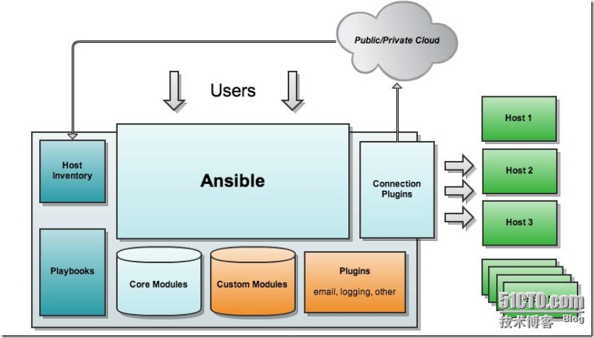 ansible二进制安装部署 ansible进程_mysql