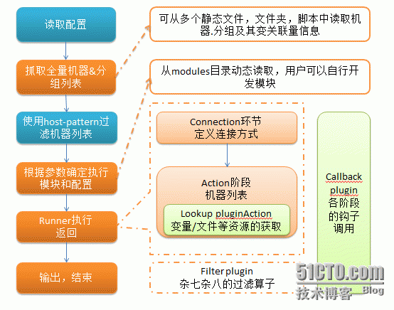 ansible二进制安装部署 ansible进程_ansible二进制安装部署_02