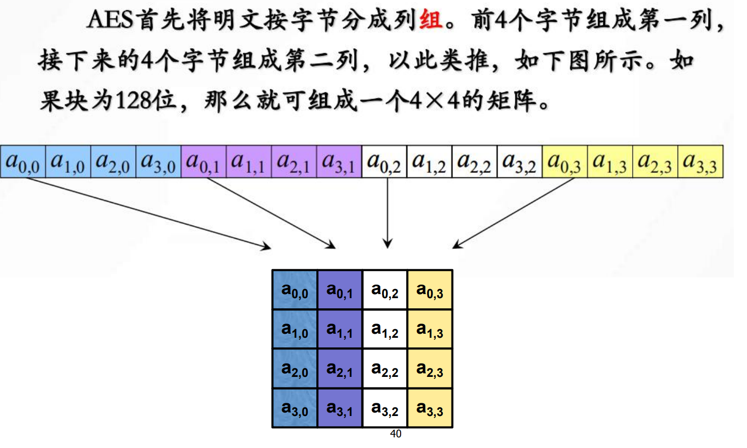 AES CBC 加密 NETCORE aes加密性能_网络安全_08