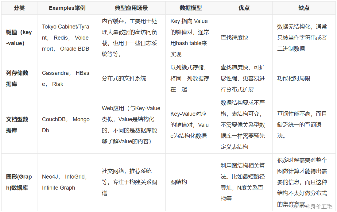 关系型数据库高水位 关系型数据库 nosql,关系型数据库高水位 关系型数据库 nosql_nosql_03,第3张