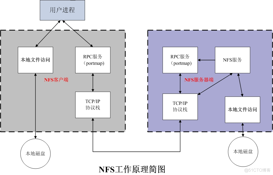 linux nfs默认线程数 linux的nfs是什么_linux nfs默认线程数