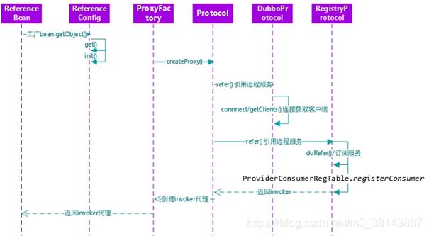 dubbo接口 list传递 dubbo接口调用原理,dubbo接口 list传递 dubbo接口调用原理_dubbo接口 list传递_08,第8张