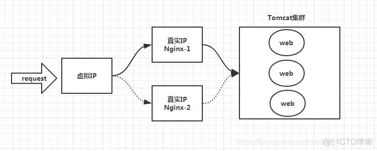 nginx return 负载均衡 nginx负载均衡的原理_nginx return 负载均衡_03