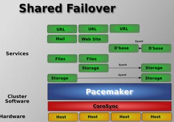 Pacemaker怎么用 the pacemaker_运维_03