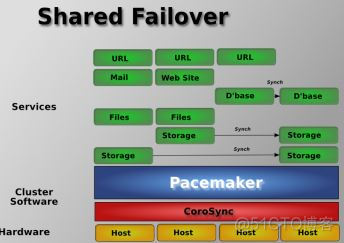 Pacemaker怎么用 the pacemaker_ci_03