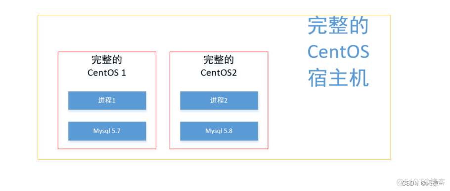 为什么有的容器可以vi有的不行 为什么要用容器_docker_06