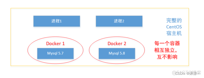 为什么有的容器可以vi有的不行 为什么要用容器_docker_07