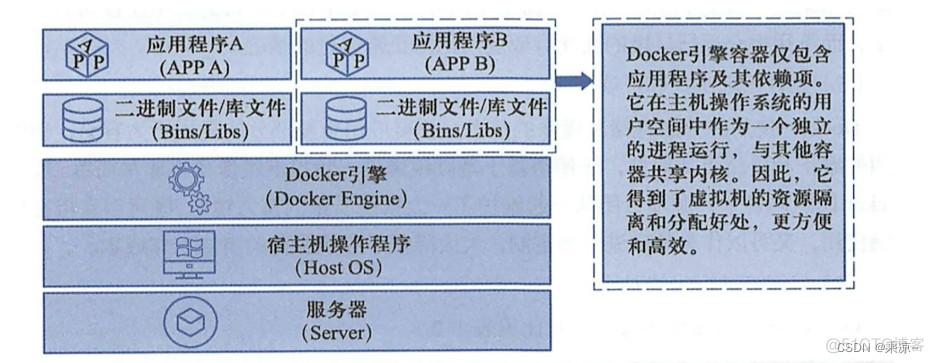 为什么有的容器可以vi有的不行 为什么要用容器_为什么有的容器可以vi有的不行_09