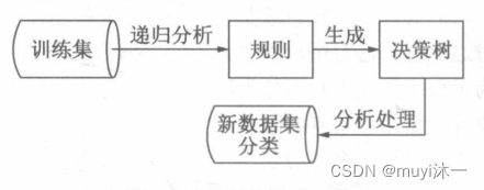 决策树随机森林线性回归分类问题 决策树与随机森林_机器学习