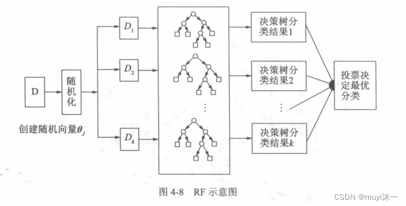 决策树随机森林线性回归分类问题 决策树与随机森林_机器学习_05