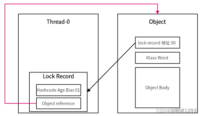 read by other session 造成阻塞 synchronized 阻塞_Java_07