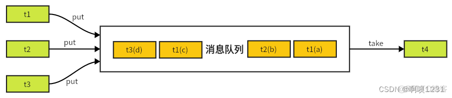 read by other session 造成阻塞 synchronized 阻塞_临界区_13