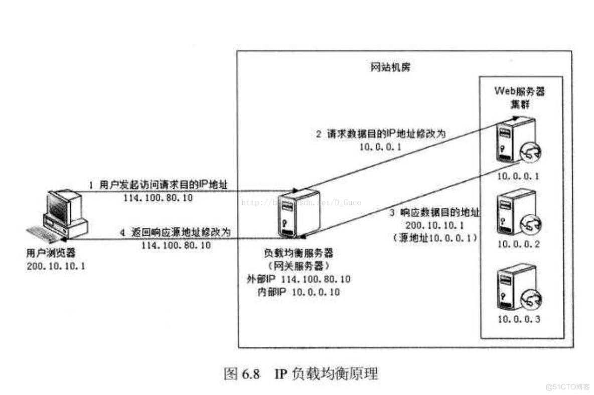 kong tcp 负载均衡 tcp负载均衡原理_IP