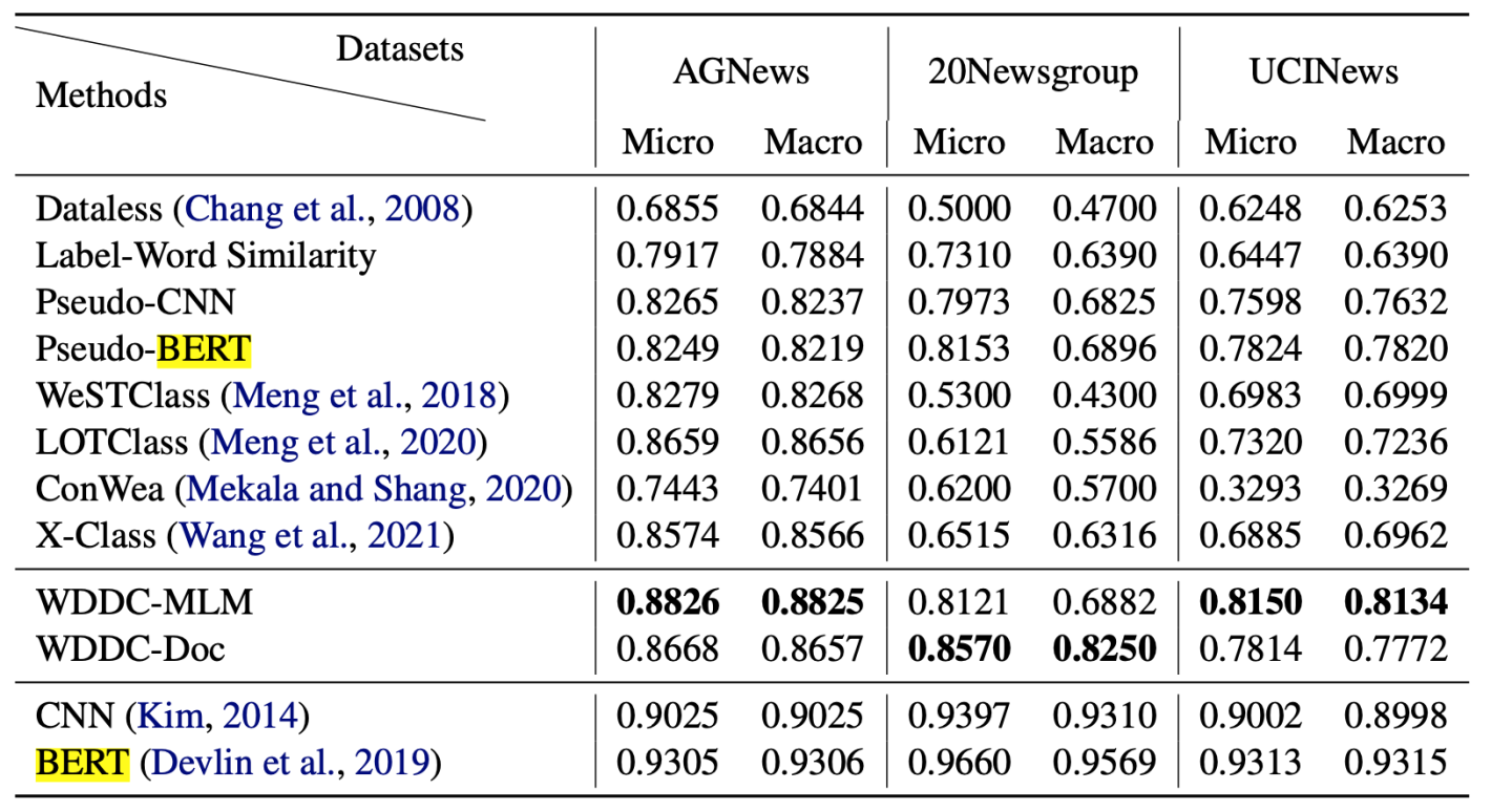 弱监督的图像分类 弱监督文本分类_机器学习_08